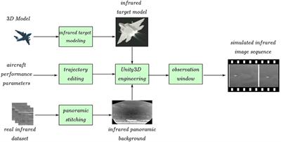 An Infrared Sequence Image Generating Method for Target Detection and Tracking